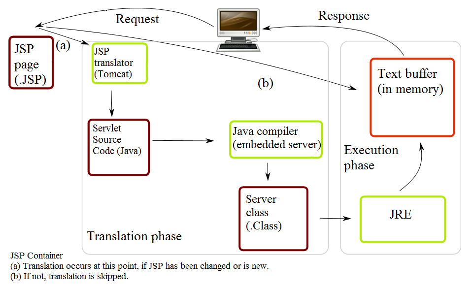 JSP Lifecycle