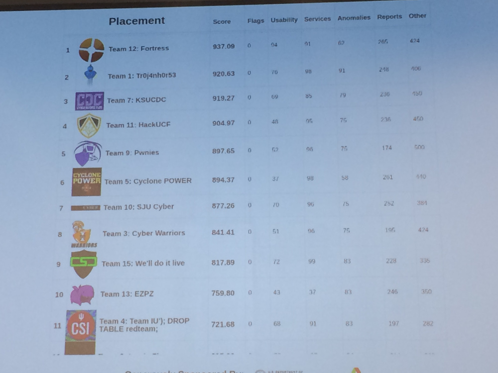 Final Scores