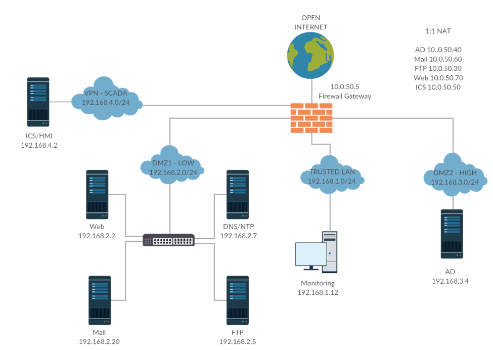 Network Diagram